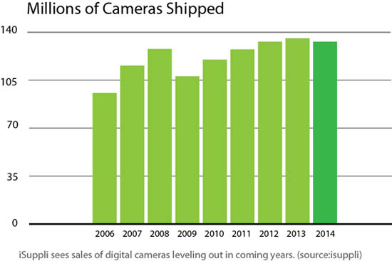 iSuppli sees sales of digital cameras leveling out in coming years. (source:isuppli)