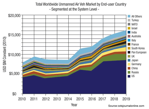UAV market forecast