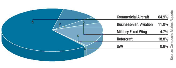 UAV market segments