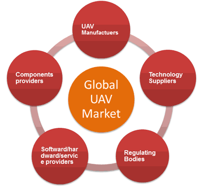 UAV Supply Chain Overview