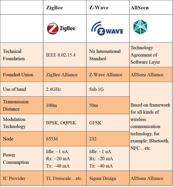The parameters and compare of Zig-Bee, Z-Wave, and AllSeen