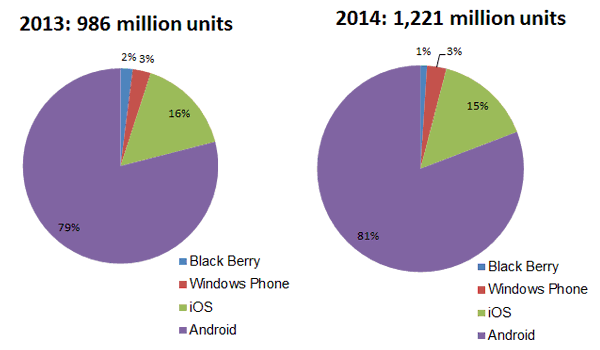 Global Smartphone Market Share by Operating System, 2013 - 2014