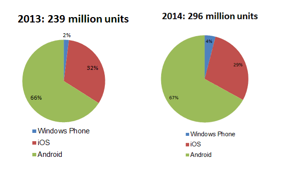 Global Tablet Market Share by Operating System, 2013 – 2014
