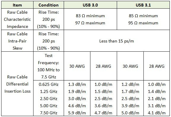 The comparison between raw cable of USB 3.0 and raw cable of USB 3.1