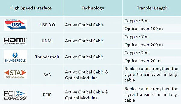 The Length of Transferring Comparison of 5 Different High-Speed Interfaces of Copper Cables and Optical Cables.
