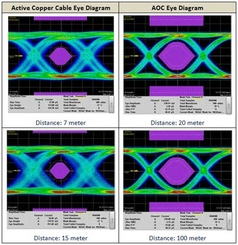 Eye Diagram Comparison of Copper Cable and Active Optical Cable