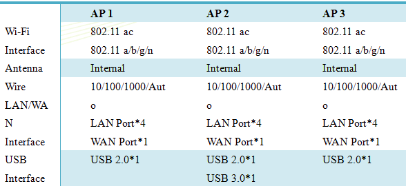 Table 1:Sample Wireless AP Specifications
