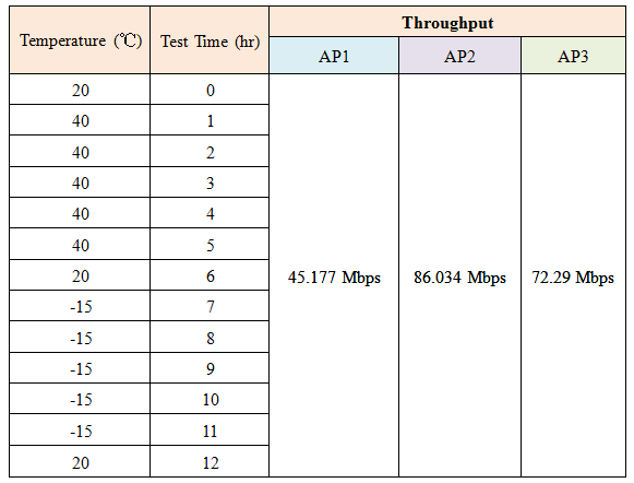 Extreme Temperature Test Results