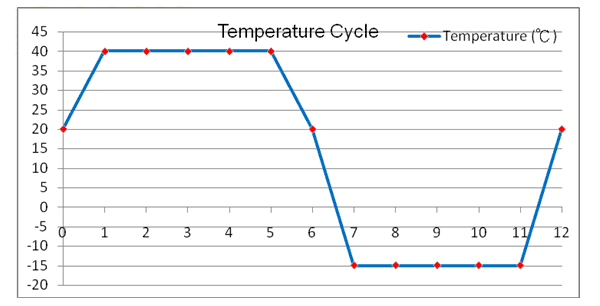 Extreme Temperature Test Cycle