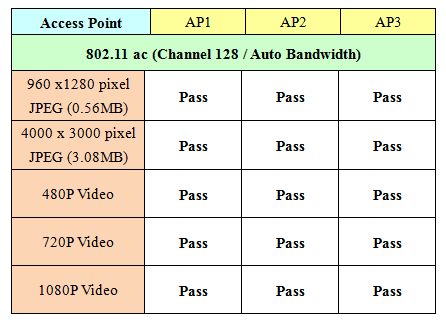 Streaming Media Performance Test Results