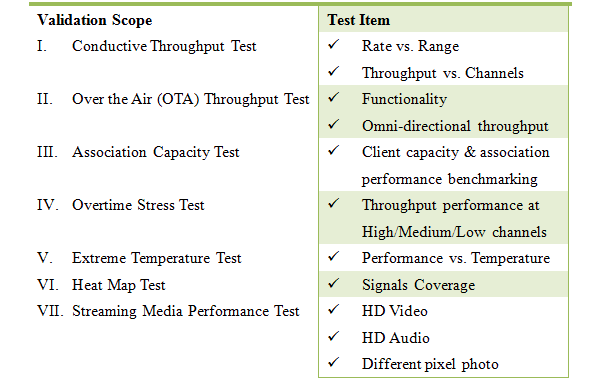 Table 2 : Wireless Validation Scope & Test Items
