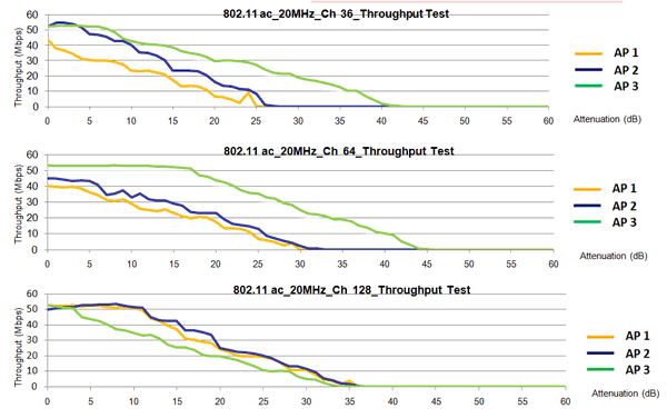 Conductive Throughput Test Results（20MHz Bandwidth）