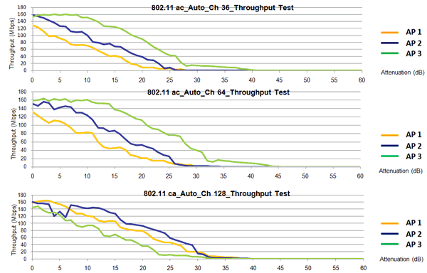 Conductive Throughput Test Results（Auto Bandwidth）