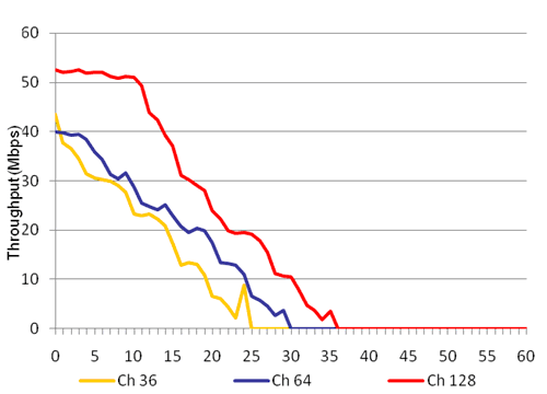AP1 Conductive Throughput Test Results（20MHz Bandwidth）