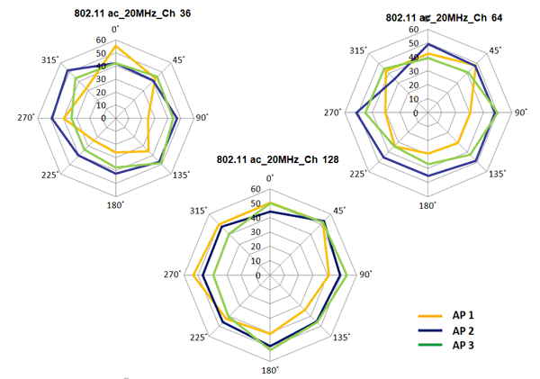OTA Throughput Test Results（20MHz Bandwidth）