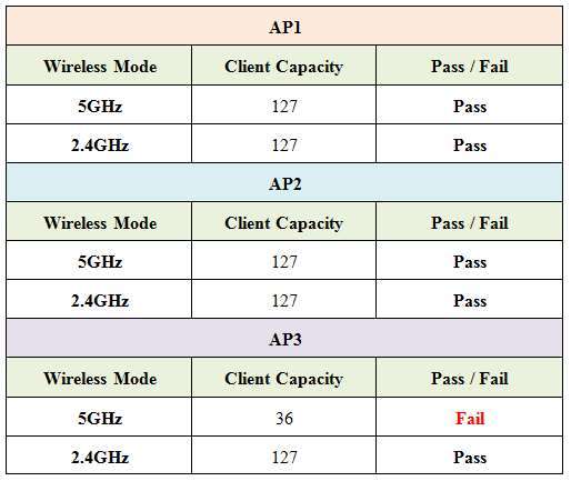 Table 3 : Association Capacity Test Results