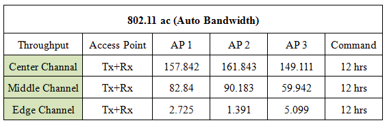 Table 4 : Overtime Stress Test Results