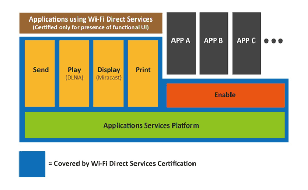 Peer-to-Peer Service Structure