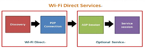 Wi-Fi Direct Service Session