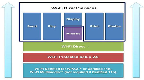 Wi-Fi Direct Service Validation