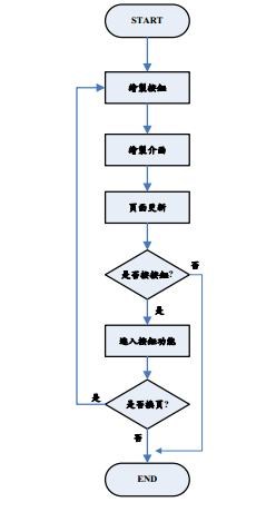 LCM線程流程圖