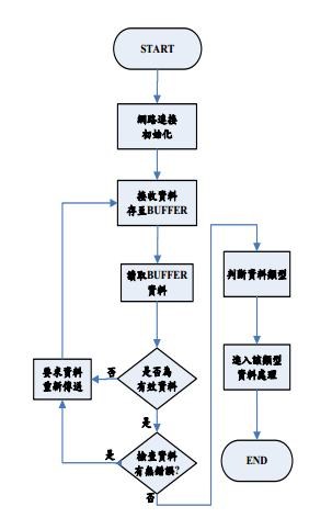 WI-FI網路線程流程圖