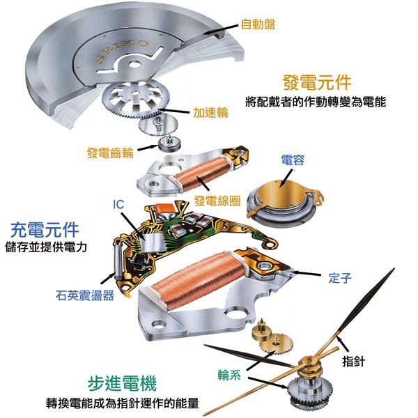 SEIKO將一個微型發電器放置手錶中，當KINETIC機芯感測到配戴者手臂揮動所產生的能量時，將其放大儲存、最終用於驅動計時裝置。(圖片來源：SEIKO)