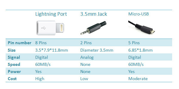 Lightning port, 3.5mm jack and Micro-USB Specification Comparison Chart