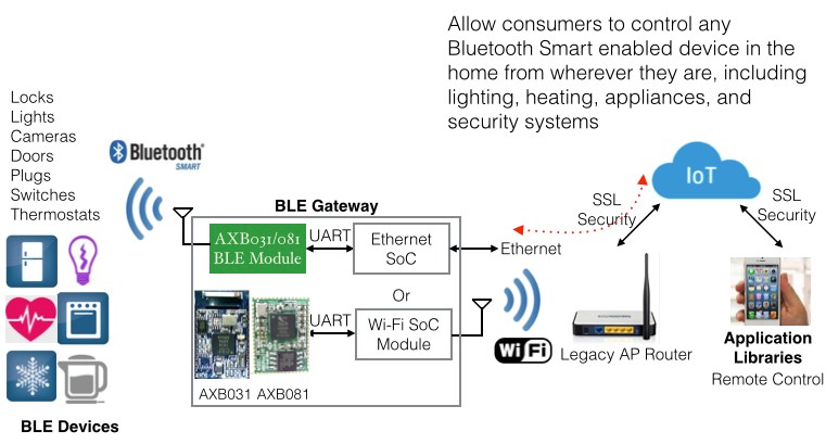 搭配物聯網雲端服務及智慧型手機App，適合智慧家庭應用的BLE Gateway