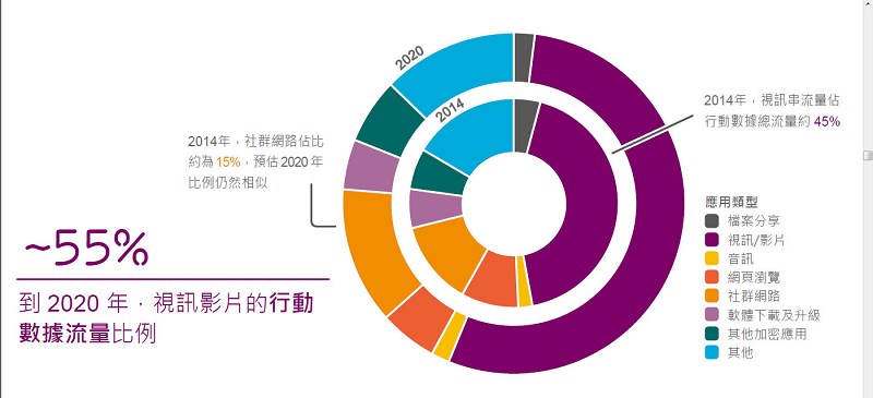 4G網路時代的到來，不僅改變了消費者的使用習慣，也為運營商帶來新型態的商業模式。