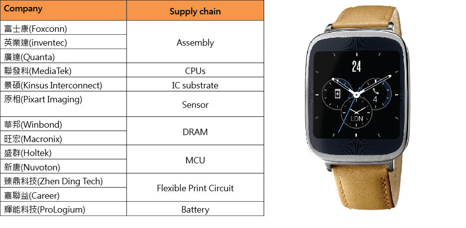 Taiwanese Smartwatch Supply Chains