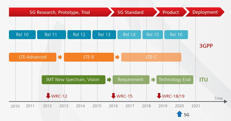 原規劃LTE-C之後進入5G，而今多認為R14已屬5G，省略LTE-C。（圖片來源：Huawei）