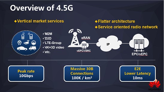 華為於2014年10月提出3GPP R13、4.5G理念。（圖片來源：Huawei）