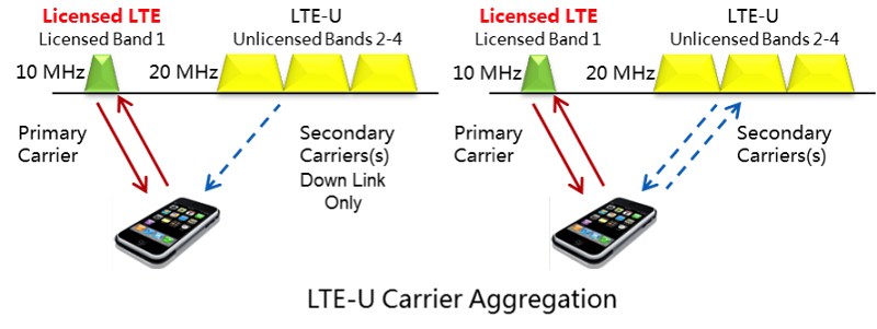 左圖為LTE-U第一階段實現構想，右圖為第二階段。（圖片來源：CableLabs.com）