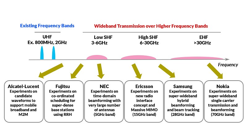 2014年5月NTT DoCoMo與6家設備商試行的5G技術重點。（圖片來源：NTT DoCoMo）
