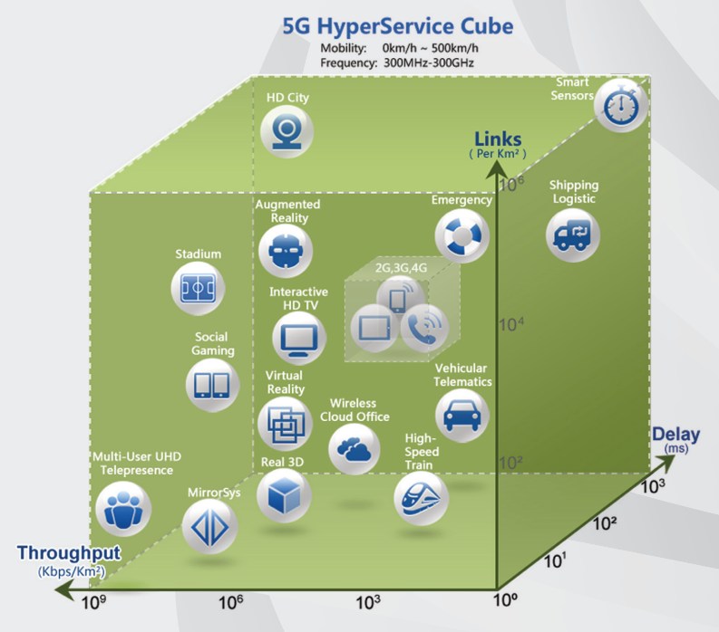 華為提出5G的超服務立方概念。（圖片來源：Huawei）