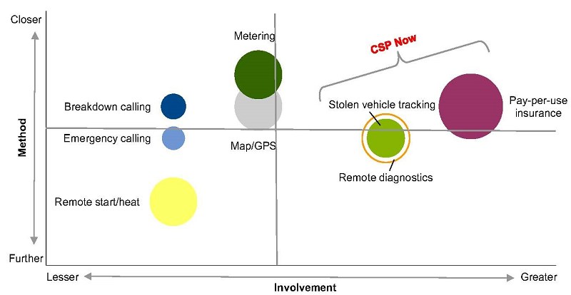 通訊服務商於連網汽車市場中的車用電子商機（資料來源:Gartner）