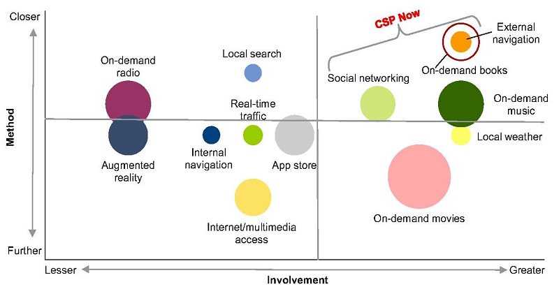 通訊服務商於連網汽車市場中的資通訊娛樂商機（資料來源:Gartner）