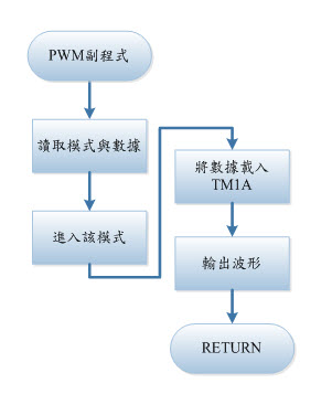 PWM軟體流程圖