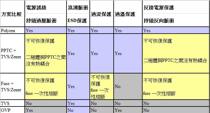 常見不同保護方案的比較