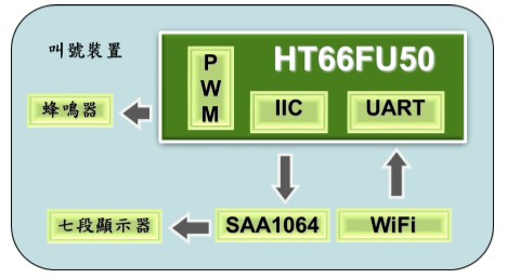 叫號裝置硬體方塊示意圖