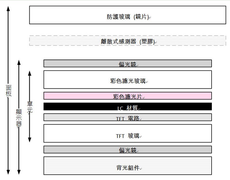 觸控感測器可加入層板「疊層」中之顯示器上方的各層，或者可直接整合至顯示器疊層中的其中一個現有層。