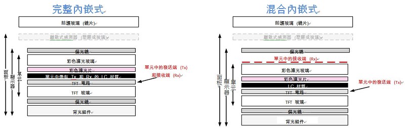 內嵌式整合的類型取決於觸控感測器發送與接收層的位置而定。