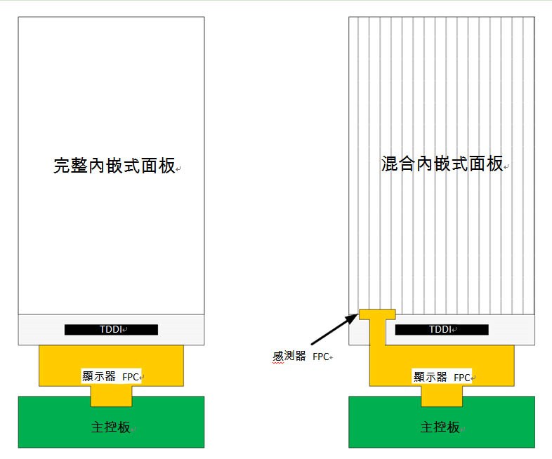 混合內嵌式設計需要有額外的彈性面板連接器。