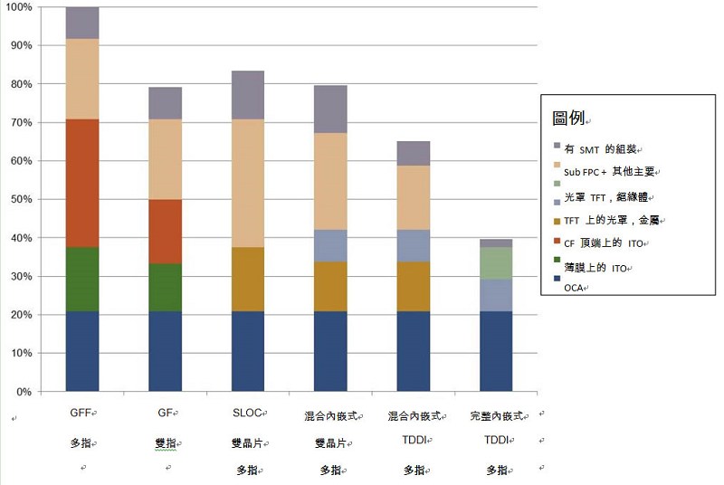 比起離散式GFF參考設計，顯示器整合技術大幅降低了成本；完整內嵌式整合與TDDI的結合成為今日最低成本的解決方案。