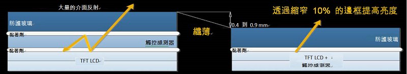 將觸控感測器直接整合至顯示器疊層，製作更纖薄明亮的顯示器。