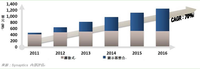 離散式面板疊層已逐漸由顯示器整合設計取代，整合設計具有 70%的CAGR。