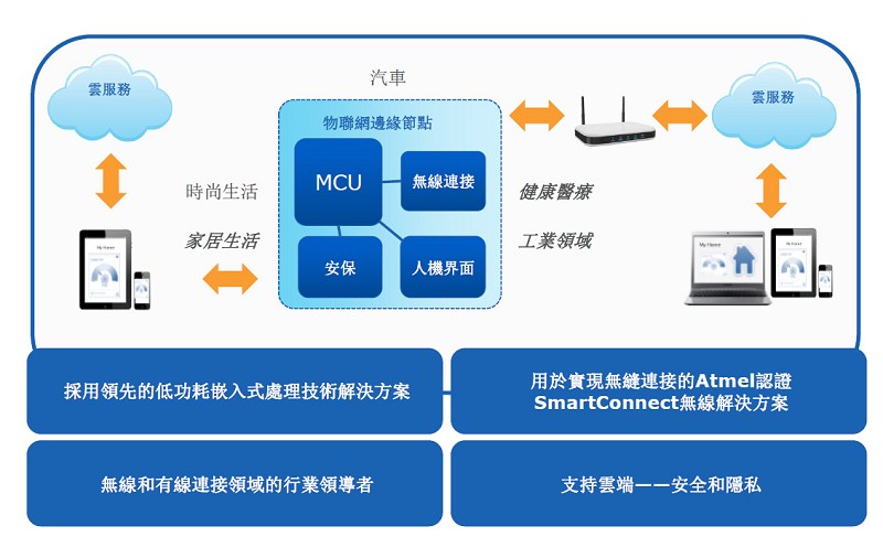 Atmel對物聯網邊緣節點的提案  （資料來源:Atmel）