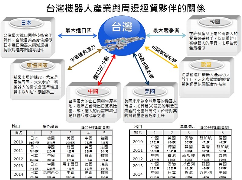 智慧機器人產業不僅因為可用於促進產業升級，吸引日、韓、大陸亞洲3強摩拳擦掌，分食各國消費市場大餅，且與台灣既有精密機械、資通訊等利基型產業更具有密切關聯性。(Source：IEK)