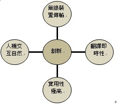 本系統核心特色圖